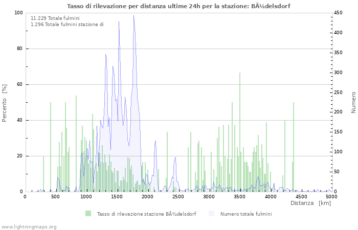 Grafico: Tasso di rilevazione per distanza