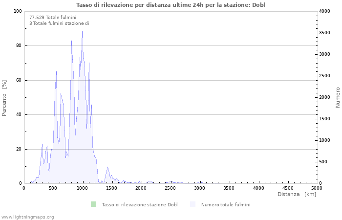 Grafico: Tasso di rilevazione per distanza