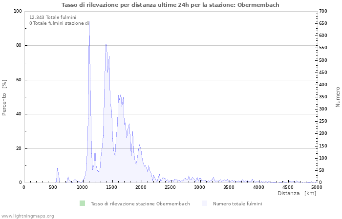 Grafico: Tasso di rilevazione per distanza