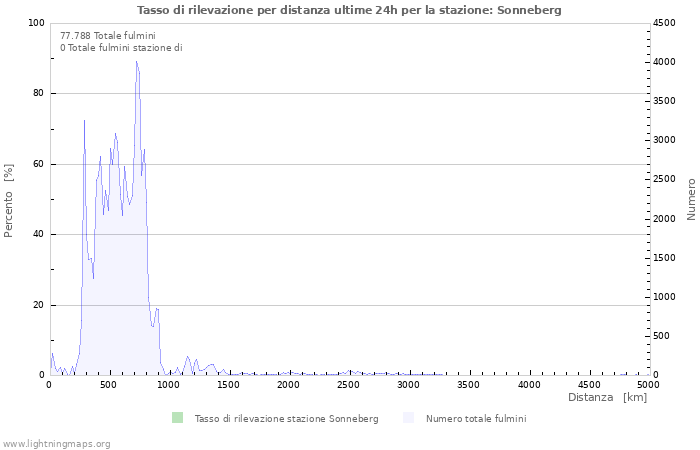 Grafico: Tasso di rilevazione per distanza