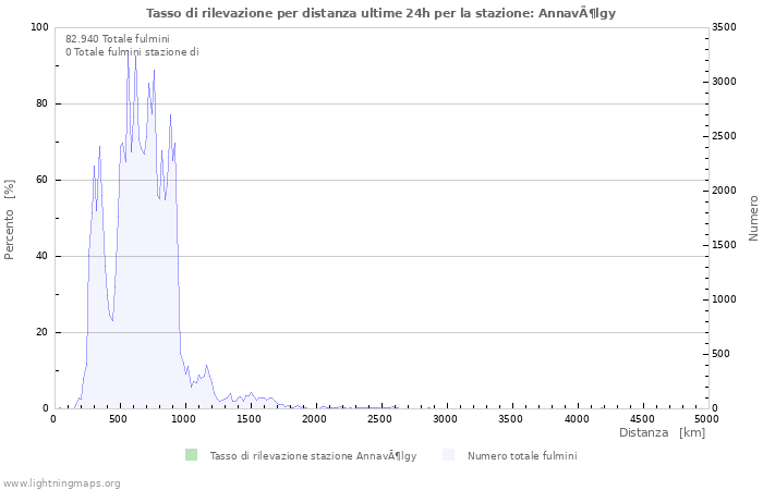 Grafico: Tasso di rilevazione per distanza