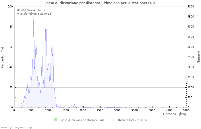 Grafico: Tasso di rilevazione per distanza