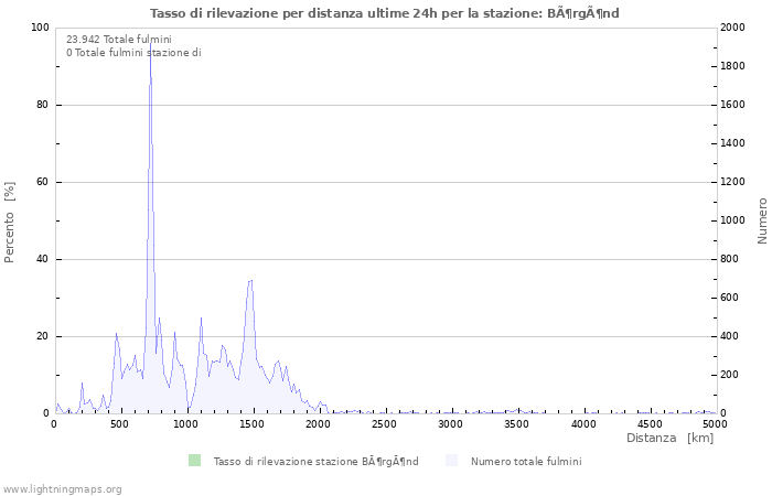 Grafico: Tasso di rilevazione per distanza