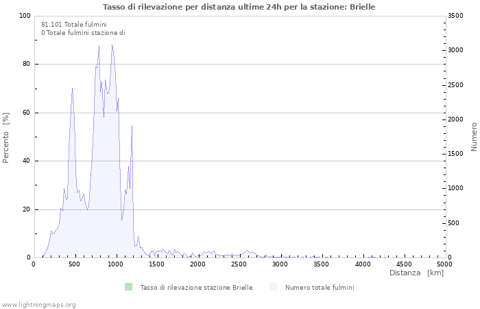 Grafico: Tasso di rilevazione per distanza