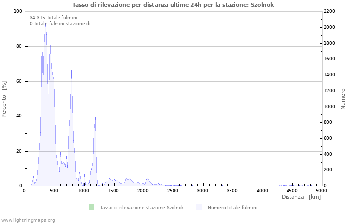 Grafico: Tasso di rilevazione per distanza