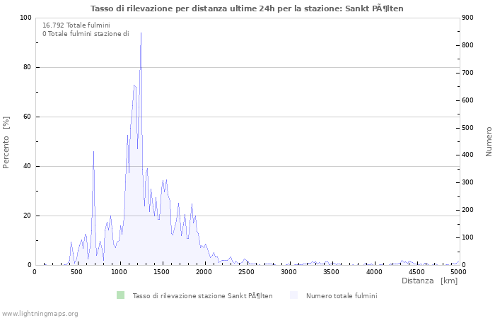 Grafico: Tasso di rilevazione per distanza