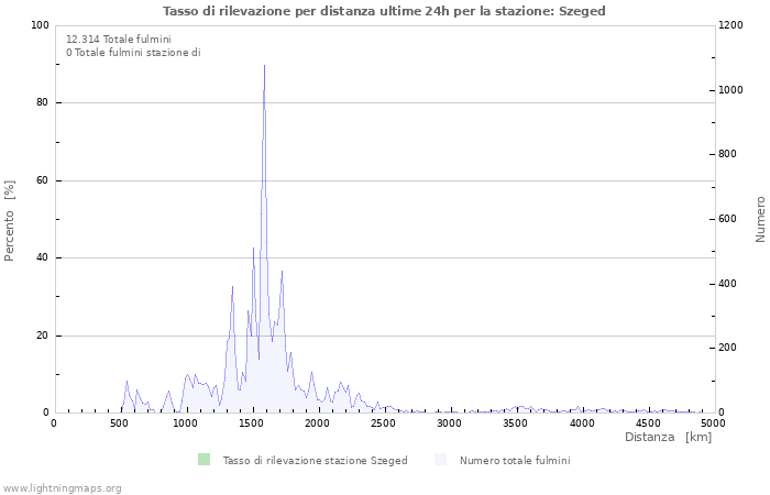 Grafico: Tasso di rilevazione per distanza