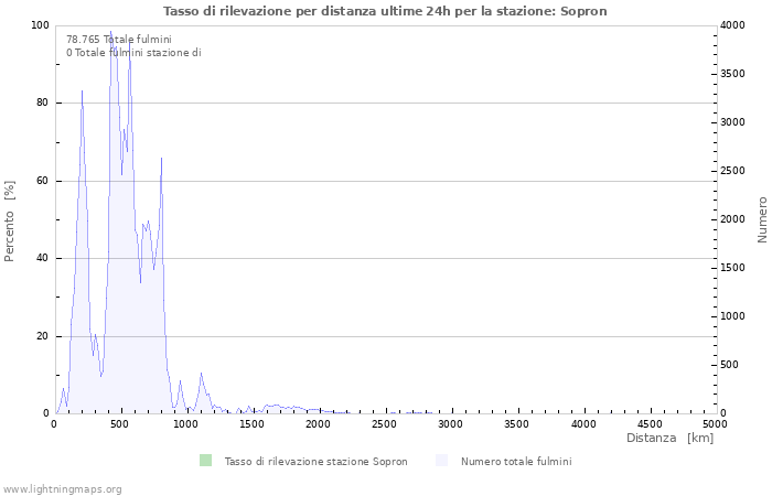 Grafico: Tasso di rilevazione per distanza