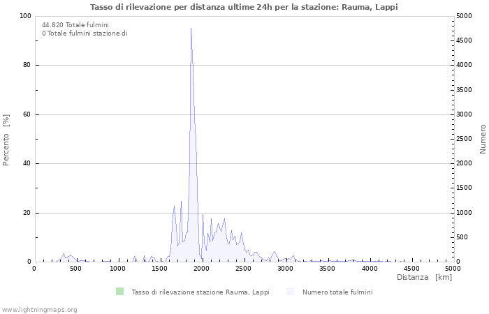 Grafico: Tasso di rilevazione per distanza