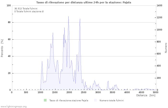 Grafico: Tasso di rilevazione per distanza