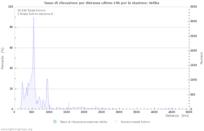 Grafico: Tasso di rilevazione per distanza