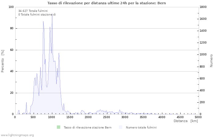 Grafico: Tasso di rilevazione per distanza