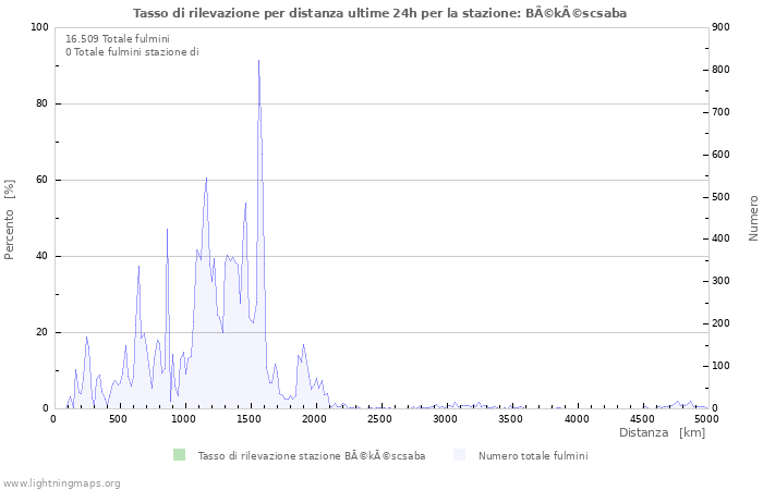 Grafico: Tasso di rilevazione per distanza