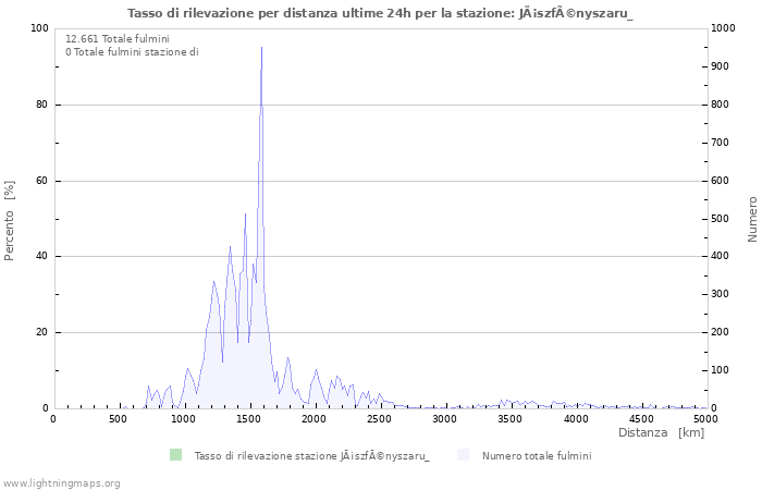 Grafico: Tasso di rilevazione per distanza