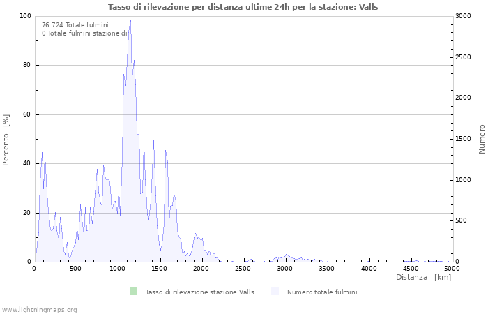 Grafico: Tasso di rilevazione per distanza