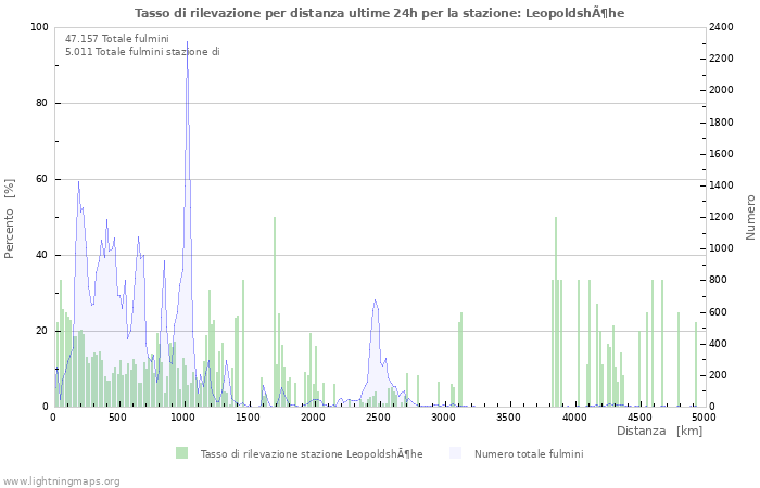 Grafico: Tasso di rilevazione per distanza