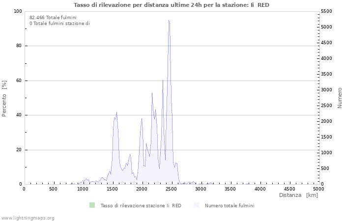 Grafico: Tasso di rilevazione per distanza