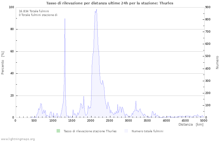 Grafico: Tasso di rilevazione per distanza