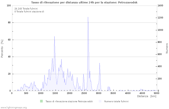 Grafico: Tasso di rilevazione per distanza