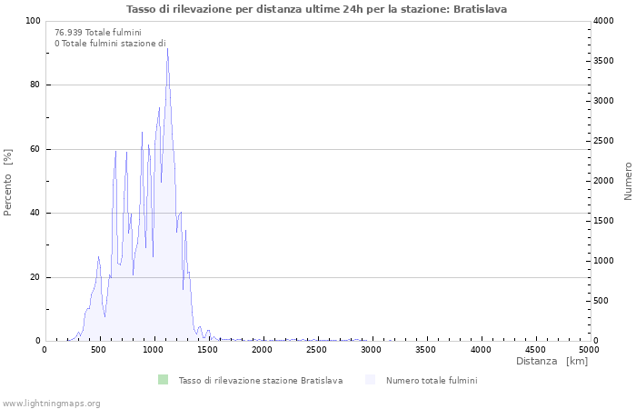 Grafico: Tasso di rilevazione per distanza