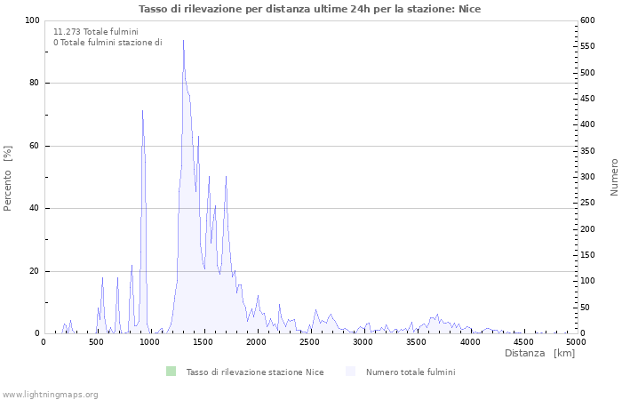 Grafico: Tasso di rilevazione per distanza