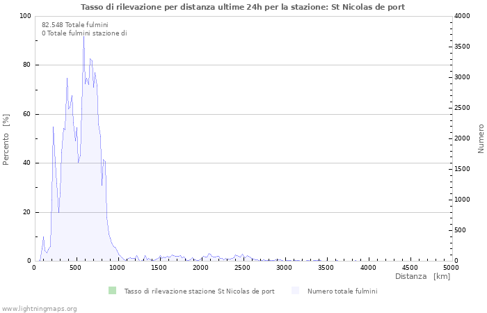 Grafico: Tasso di rilevazione per distanza