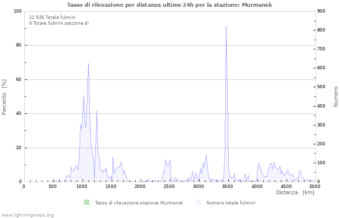 Grafico: Tasso di rilevazione per distanza