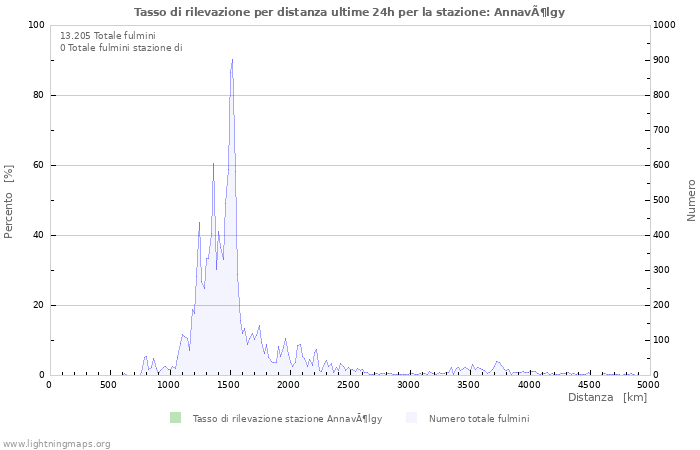 Grafico: Tasso di rilevazione per distanza