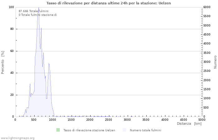 Grafico: Tasso di rilevazione per distanza