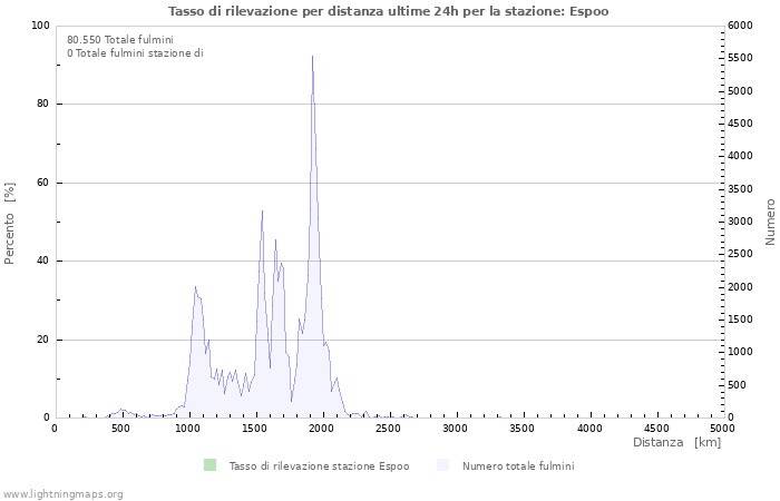 Grafico: Tasso di rilevazione per distanza