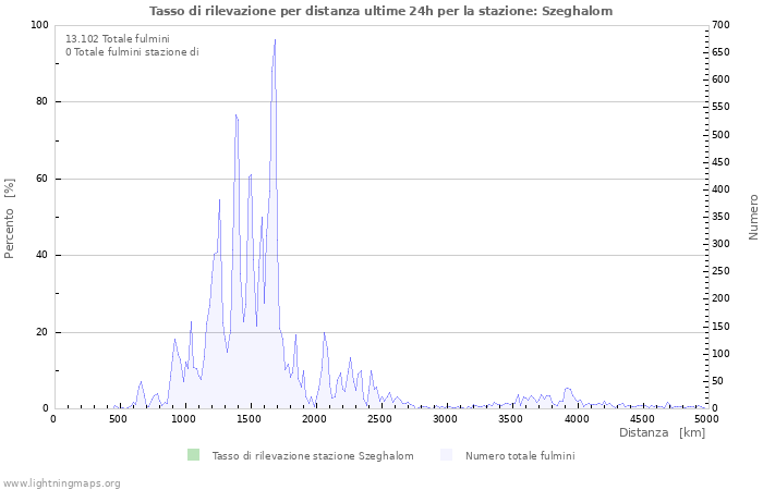 Grafico: Tasso di rilevazione per distanza