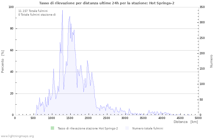 Grafico: Tasso di rilevazione per distanza