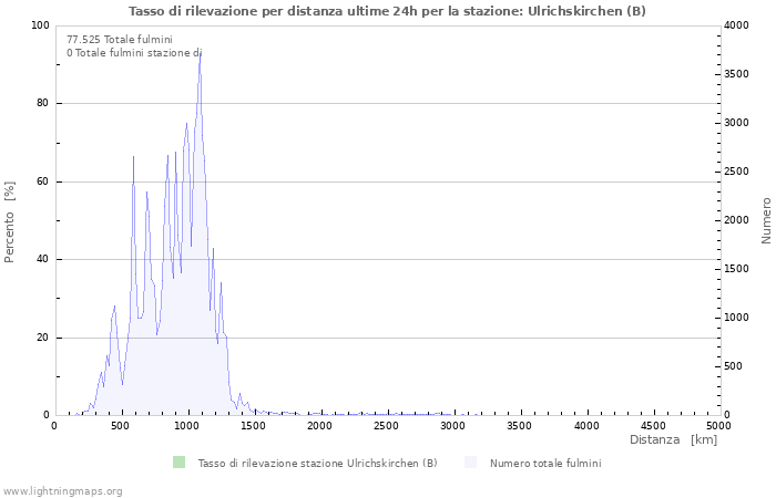 Grafico: Tasso di rilevazione per distanza