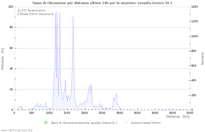 Grafico: Tasso di rilevazione per distanza