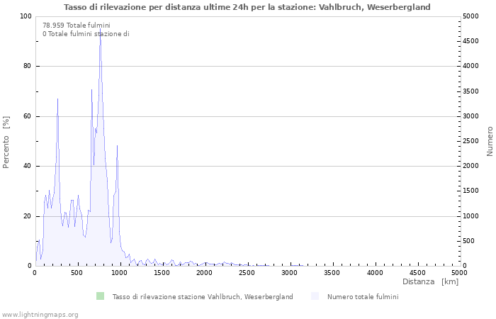 Grafico: Tasso di rilevazione per distanza