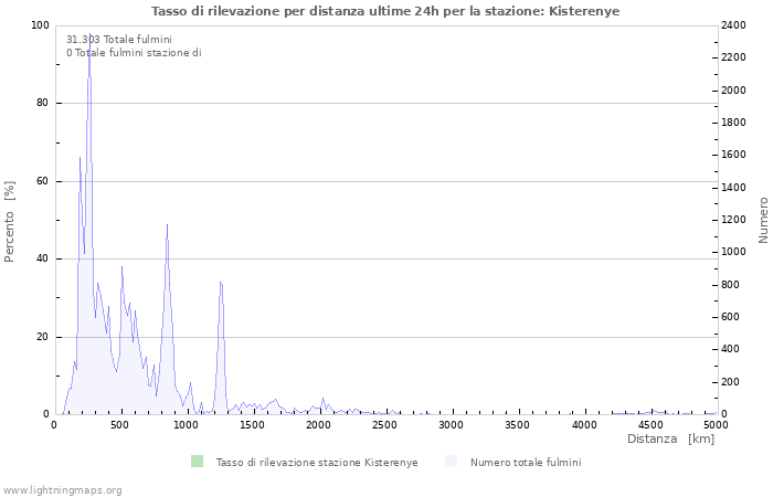 Grafico: Tasso di rilevazione per distanza