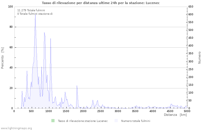 Grafico: Tasso di rilevazione per distanza