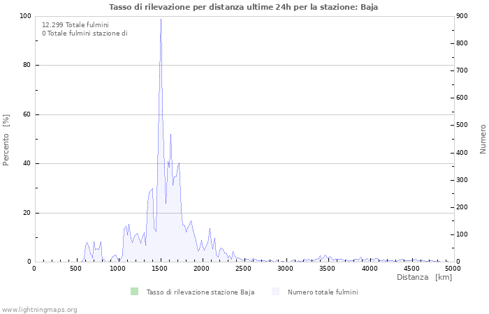 Grafico: Tasso di rilevazione per distanza