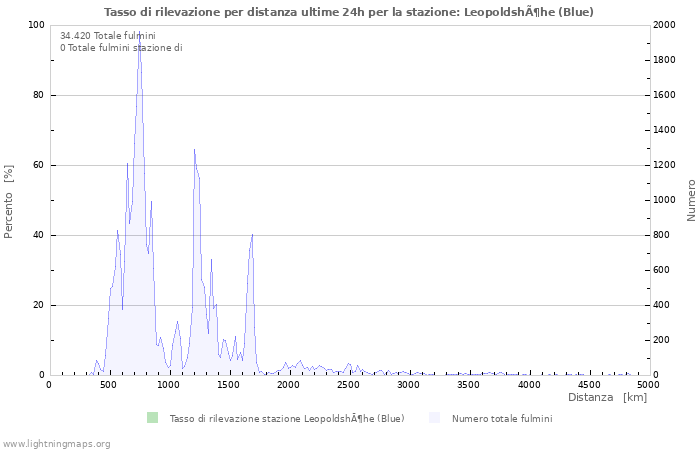 Grafico: Tasso di rilevazione per distanza