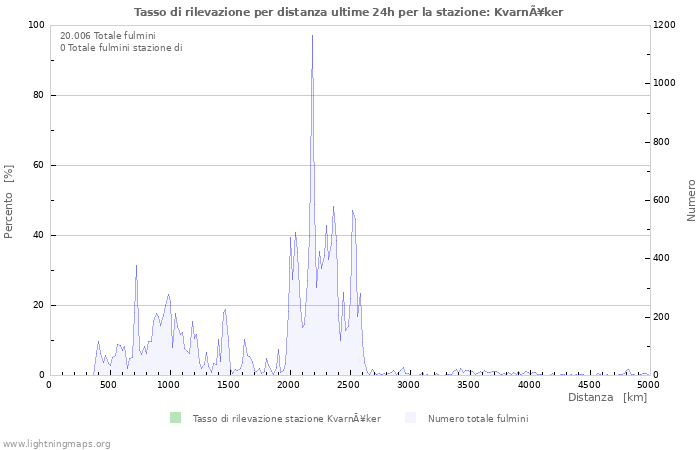 Grafico: Tasso di rilevazione per distanza