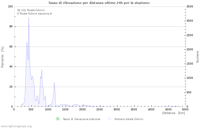 Grafico: Tasso di rilevazione per distanza