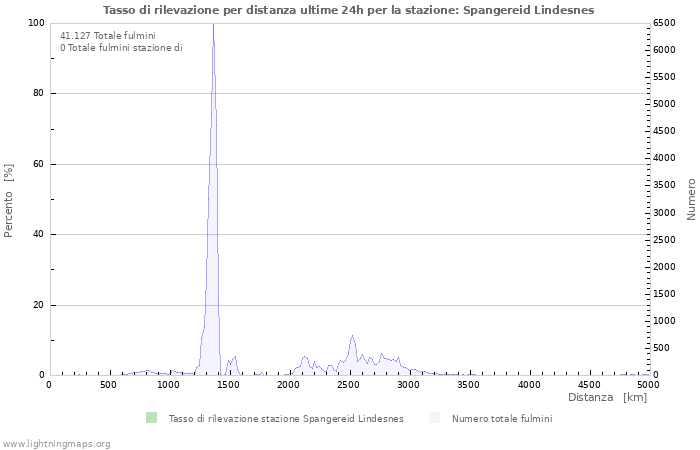 Grafico: Tasso di rilevazione per distanza