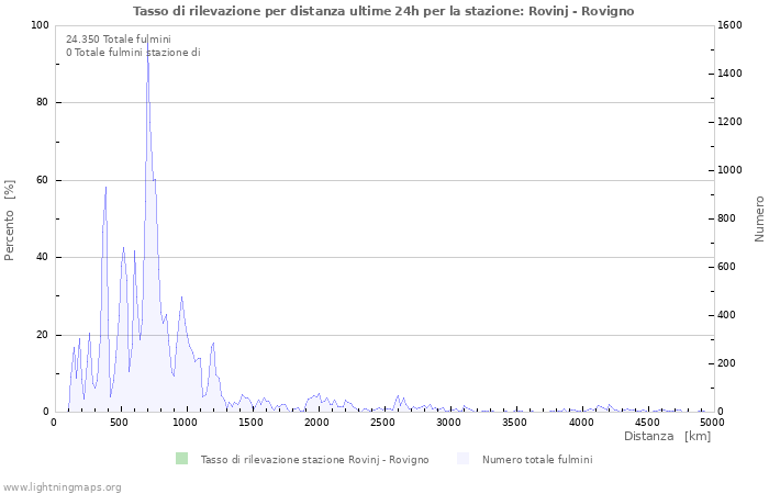 Grafico: Tasso di rilevazione per distanza