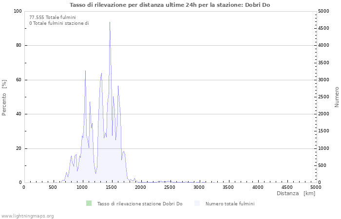 Grafico: Tasso di rilevazione per distanza