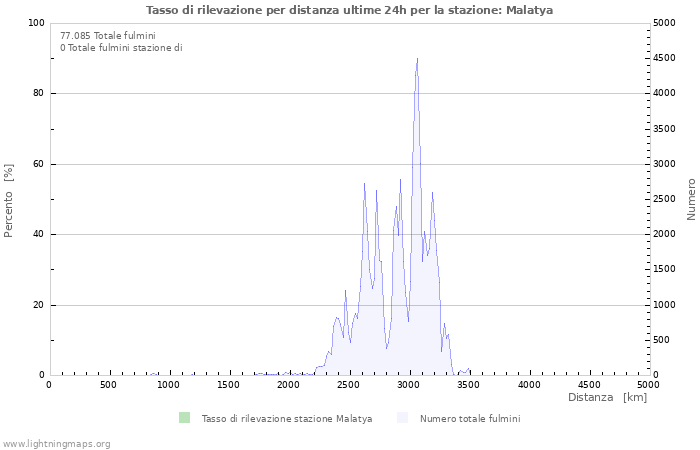 Grafico: Tasso di rilevazione per distanza