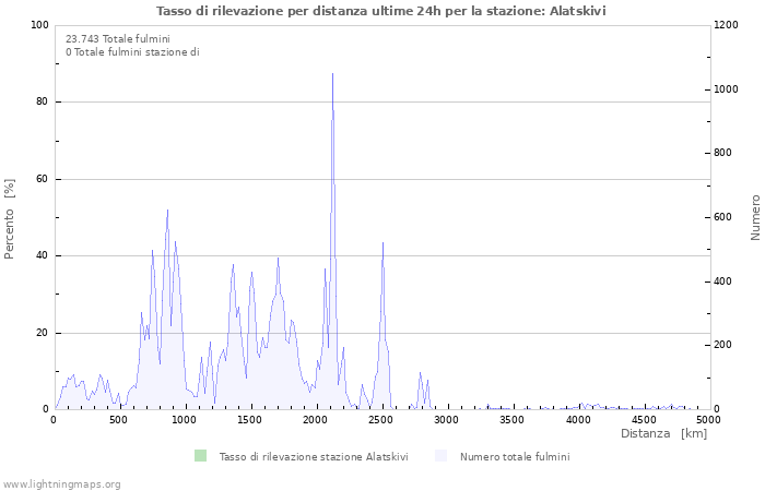 Grafico: Tasso di rilevazione per distanza