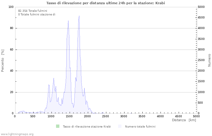 Grafico: Tasso di rilevazione per distanza