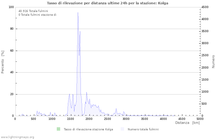 Grafico: Tasso di rilevazione per distanza