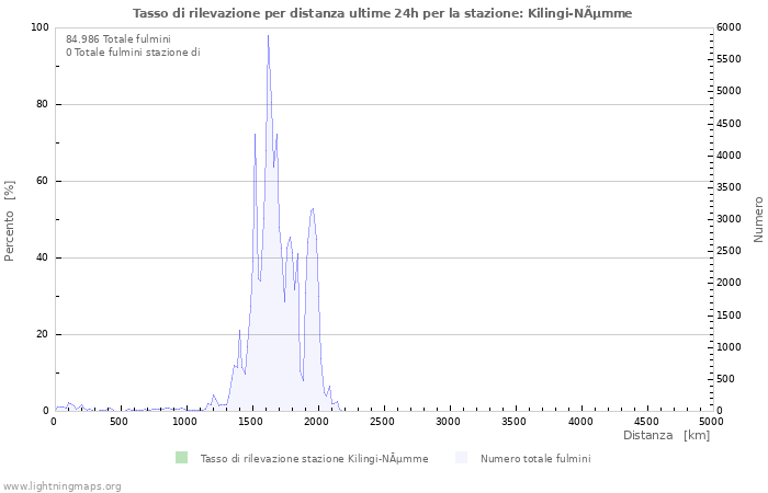 Grafico: Tasso di rilevazione per distanza