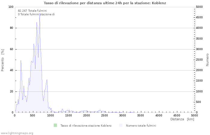 Grafico: Tasso di rilevazione per distanza